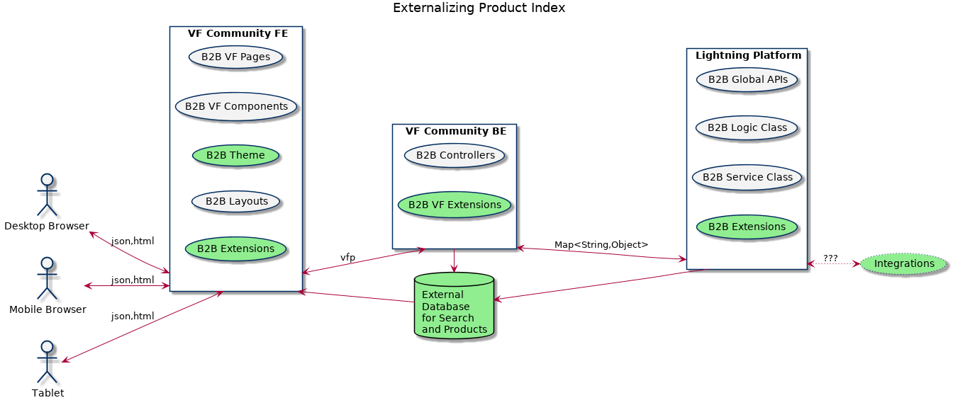 Improving Product Catalog Performance