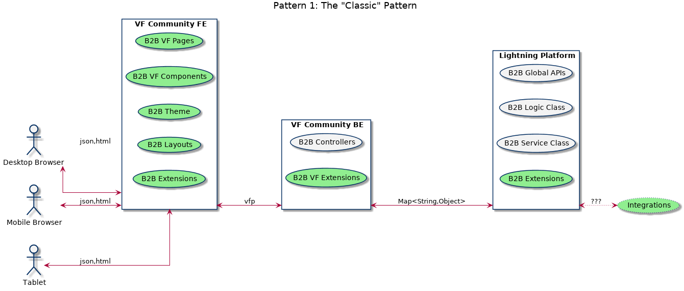 Pattern 1