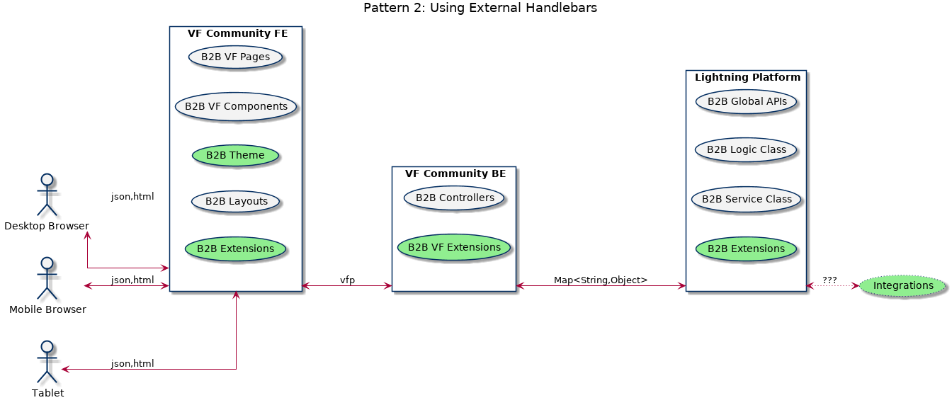 Pattern 2